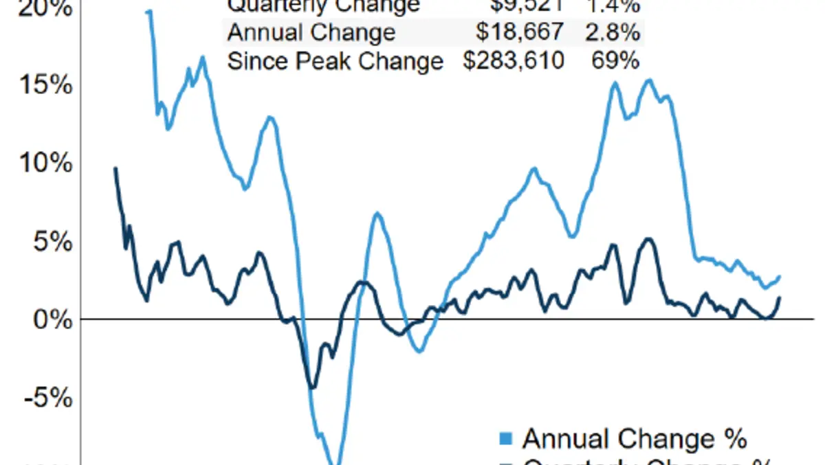 Renewed confidence in property market