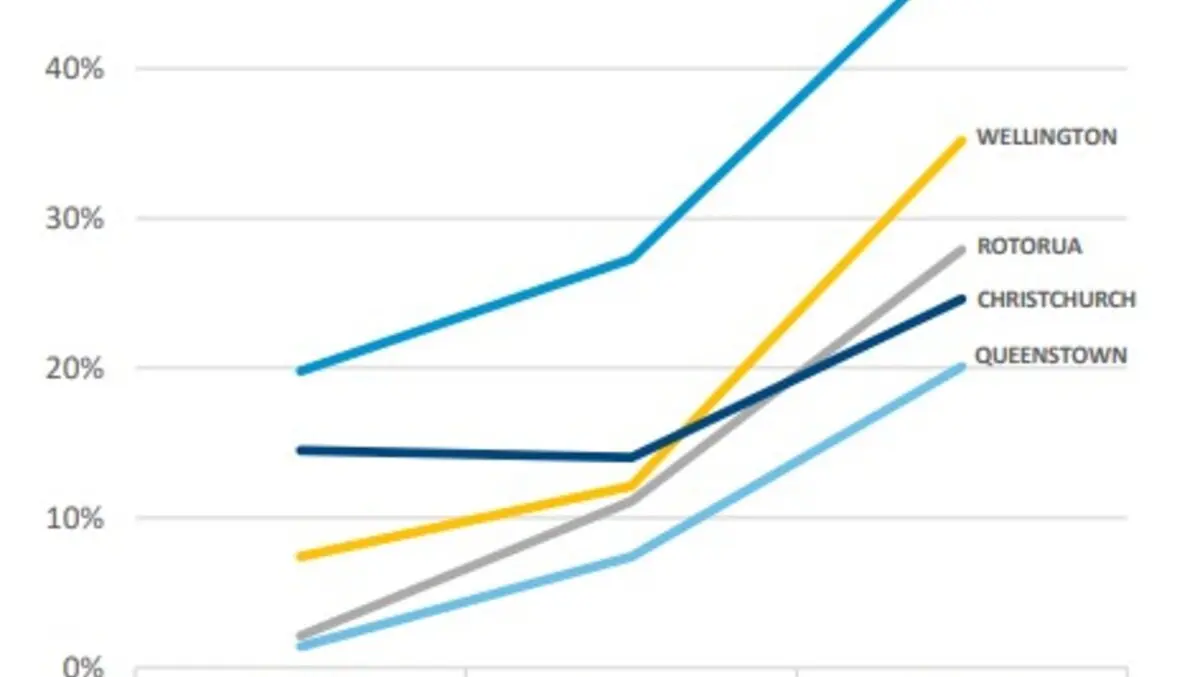 Hotel market makes surprising recovery