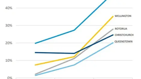 Hotel market makes surprising recovery