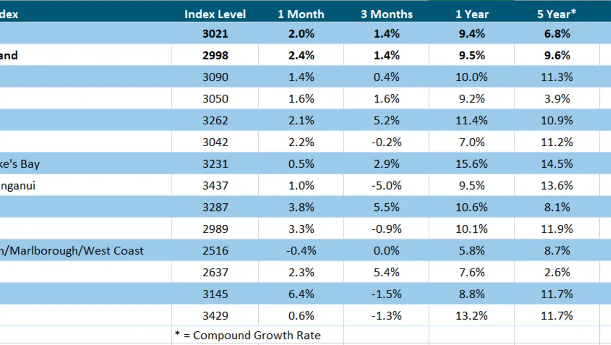 Property market continues to defy expectations