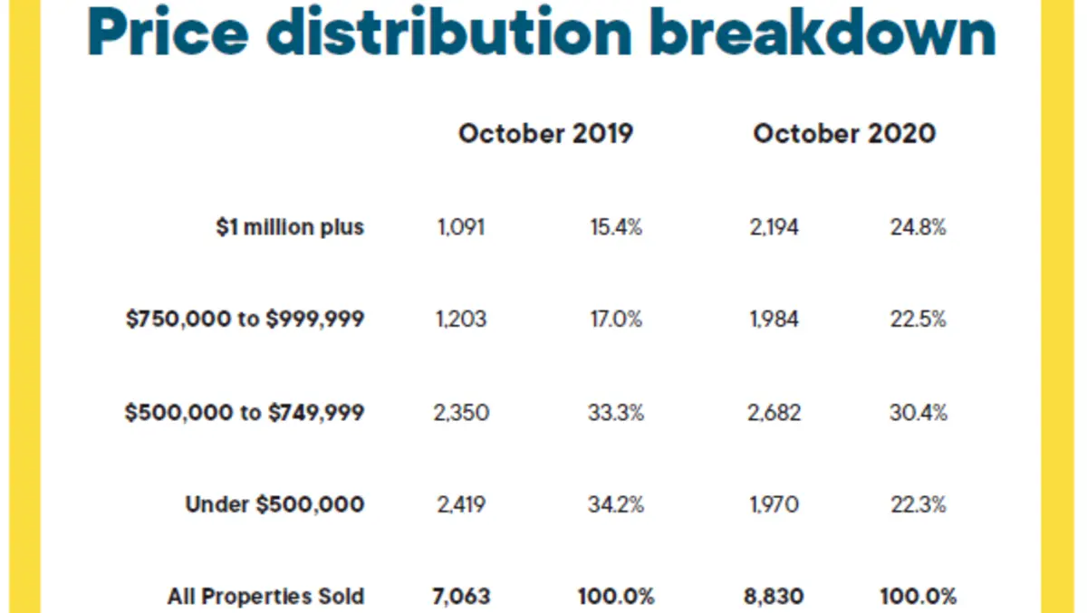 Property market running red hot with listings alarmingly light