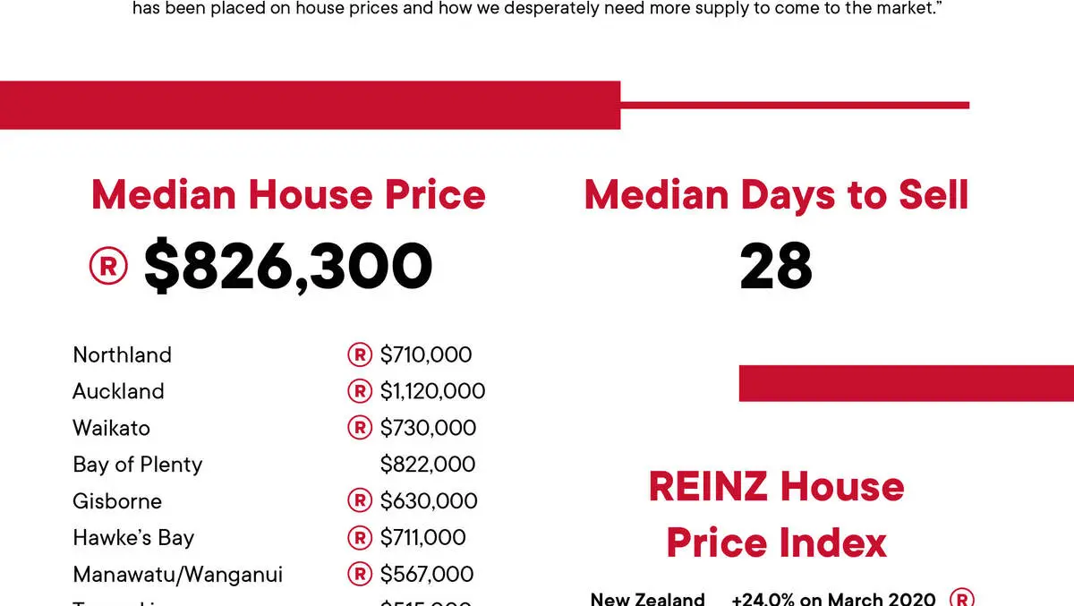 Housing market hotter than ever despite LVRs and Government intervention