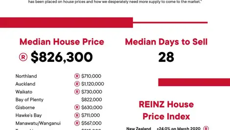 Housing market hotter than ever despite LVRs and Government intervention