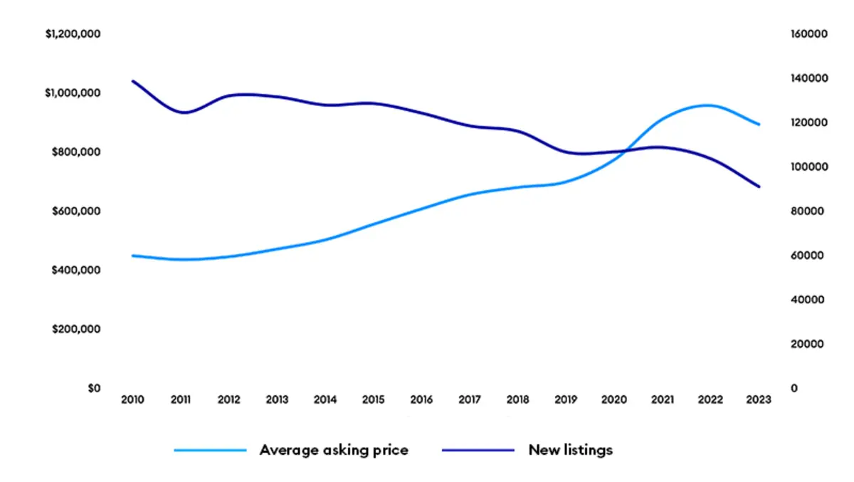 Was 2023 the year of the property market correction?
