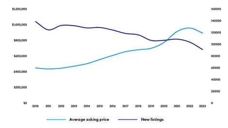 Was 2023 the year of the property market correction?
