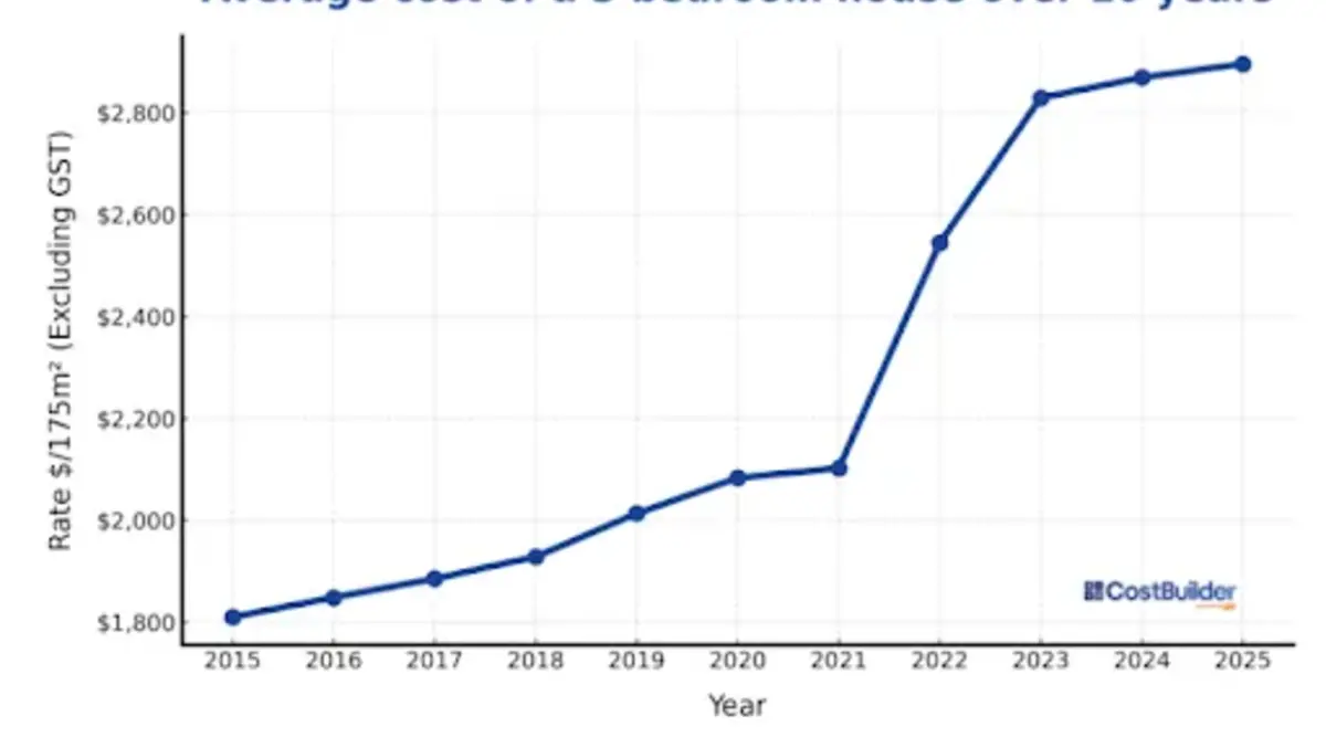 Construction costs rise double inflation rate